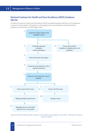 NEBOSH National Diploma (2015 Syllabus) Textbook Textbook NDIP 2015 Unit B Page 1